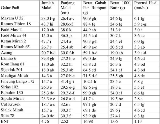 Tabel 2.   Rata-rata jumlah malai, panjang malai, berat gabah per rumpun pada genotip padi  beras merah yang di tanam dalam praktek SRI organik 
