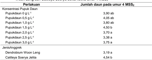 Tabel  1.  Rerata  Jumlah  Daun  pada  konsentrasi  pupuk  daun  dan  jenis  anggrek  Dendrobium 
