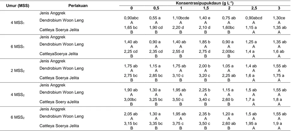 Tabel  2. Rerata Jumlah Akar pada konsentrasi pupuk dan jenis anggrek Dendrobium Woon Leng dan Cattleya Soerya Jelita saat umur 4 MSS 1  (Minggu Setelah Subkultur Pertama) hingga 6 MSS2 (Minggu Setelah Subkultur Kedua) 