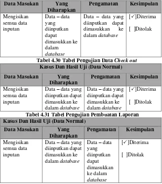Tabel 4.30 Tabel Pengujian Data Check out 