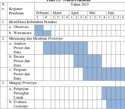 Tabel 1.1  Waktu Penelitian 