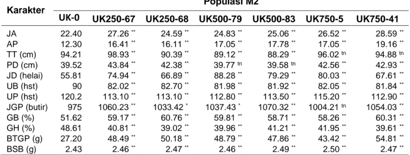Tabel 2. Rerata parameter pengamatan kuantitatif populasi kontrol dan M2  Karakter 