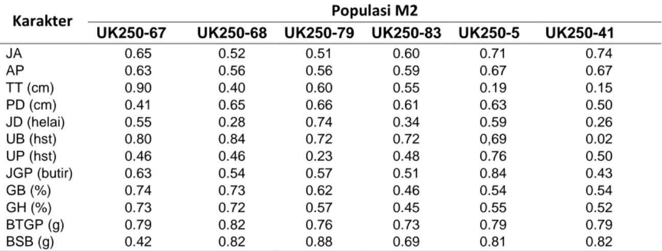 Tabel 4.Nilai Heritabilitas  Populasi M2 Pada Karakter Kuantitatif 