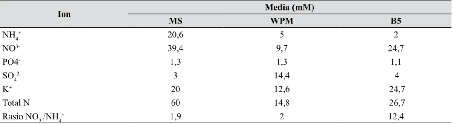 Tabel 2.   Komposisi ion hara makro pada media dasar MS, WPM, dan B5 (Ion composition macronutrient  of basal media MS, WPM, and B5)