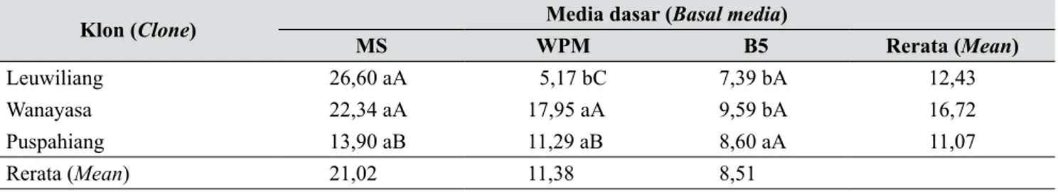 Tabel 3.  Pengaruh interaksi media dasar dan klon terhadap jumlah nodul manggis pada umur 10 MST  (The effect of interaction between basal media and clones to the number of mangosteen nodules at  10 weeks after planting)