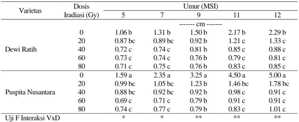 Tabel 2. Interaksi antara varietas dengan dosis iradiasi terhadap tinggi tunas krisan pada 5, 7, 9, 11, dan 12 MSI 