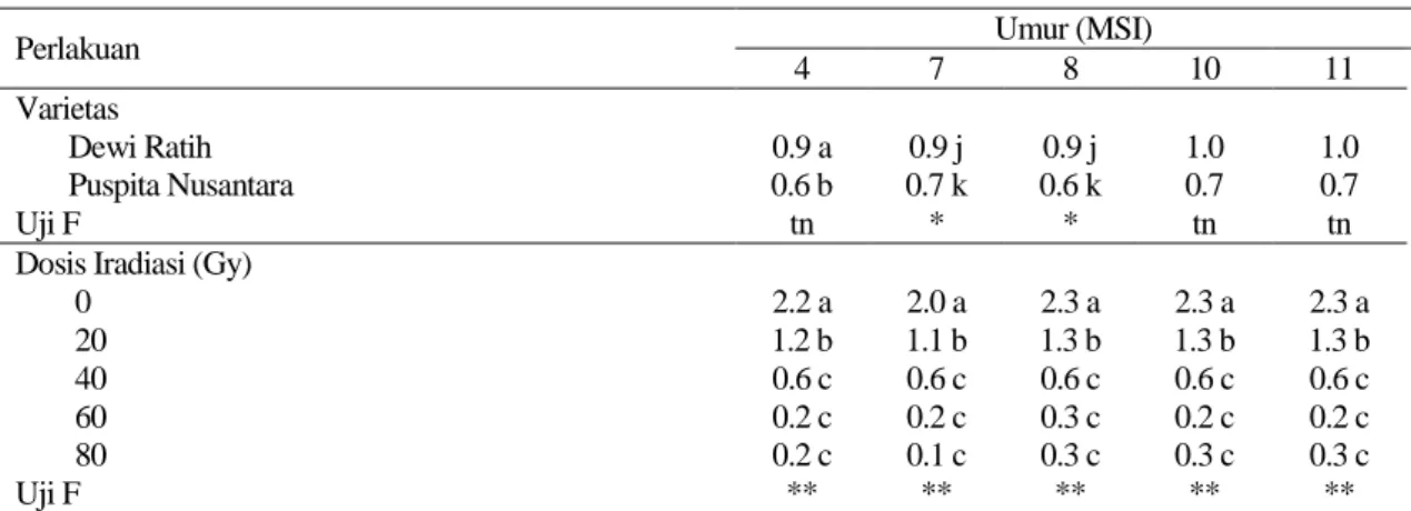 Tabel 7. Faktor tunggal varietas dan dosis iradiasi terhadap jumlah tunas tanaman pada 4, 7, 8, 10, dan 11 MSI 
