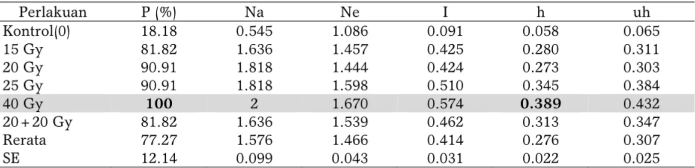 Tabel 1. Hasil analisis pertumbuhan planlet anggrek bulan alam P. amabilis L(Blume) hasil iradiasi 