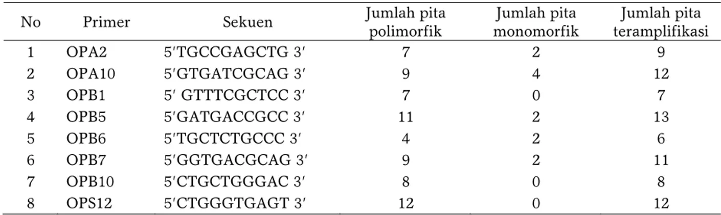 Tabel 3.  Primer yang digunakan dalam amplifikasi DNA tanaman Anggrek Bulan Alam Phalaenopsis 