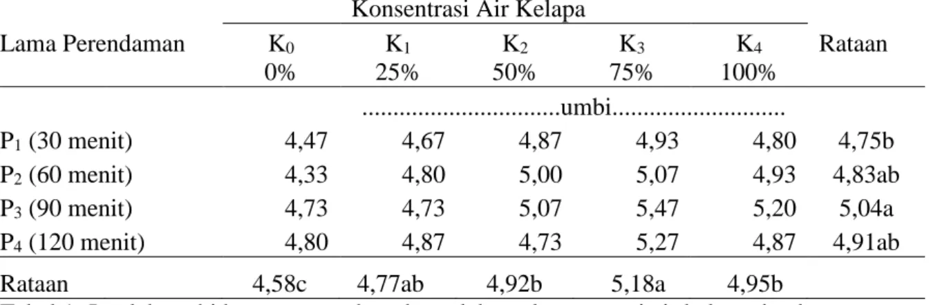 Tabel  1  menunjukkan  jumlah  umbi  yang  terbesar  pada  perlakuan  konsentrasi  75%(K 3 ) yang tidak berbeda nyata dengan  konsentrasi 25%(K 1 ) tetapi berbeda nyata   dengan  konsentrasi  100%(K 4 ),  50%(K 2 ),  dan 0%(K 0 )