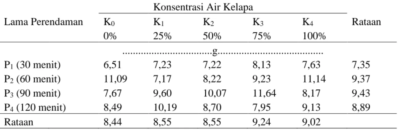 Tabel 2 menunjukkan bahwa bobot  kering umbi bawang yang terbesar terdapat  pada  perlakuan  K 3   (konsentrasi  75%)  dan  yang  terkecil  terdapat  pada  perlakuan  K0  (konsetrasi 0%)