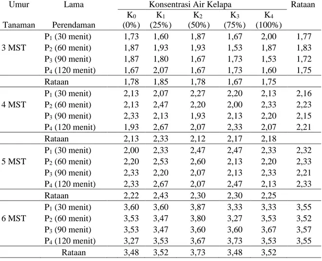 Tabel 3. Jumlah anakan tanaman bawang merah pada umur 3-6 MST pada perlakuan  konsentrasi air kelapa dan lama perendaman 