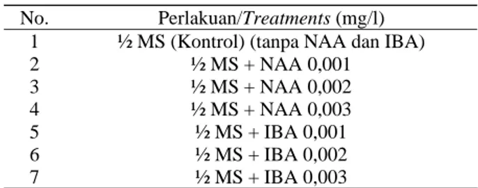 Tabel 1.  Perlakuan auksin IBA dan NAA untuk induksi  perakaran inggu in vitro 