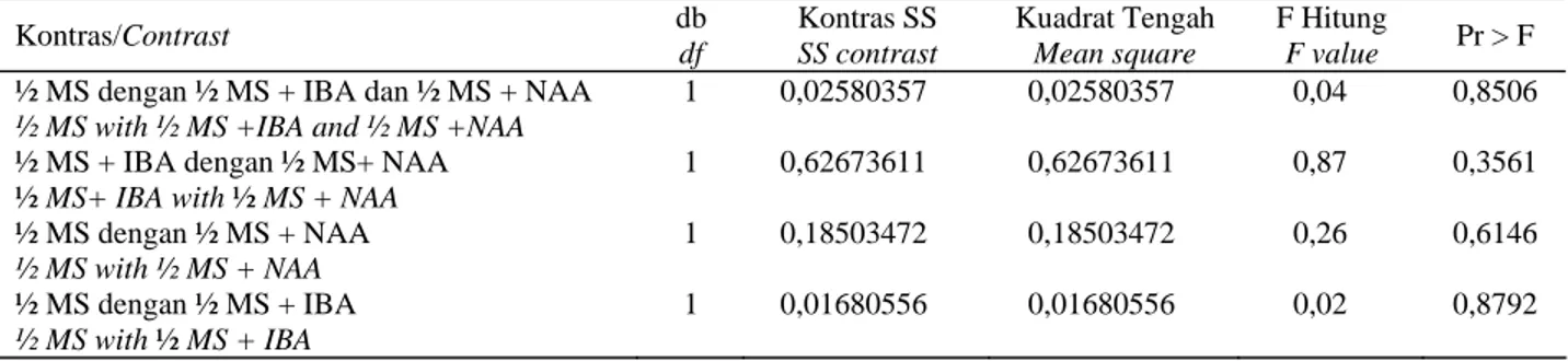 Figure 1.  Performance of roe roots on several concentration of ½ MS + IBA (A) and performance of roe roots on several 