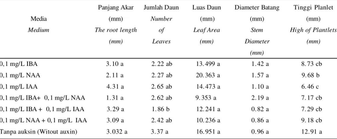 Tabel 1. Pengaruh  jenis auksin terhadap panjang akar,  jumlah daun,  luas permukaan daun,  diameter batang dan tinggi planlet kopi klon AS 2K