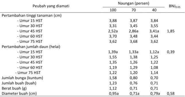 Tabel  1  menunjukkan  bahwa  pertam- pertam-bahan  tinggi  tanaman  stroberi  umur  45  HST yang terbaik cenderung dijumpai pada  perlakuan dua lapis naungan yang berbeda  tidak  nyata  dengan  tanpa  naungan  dan  satu  lapis  naungan