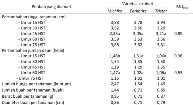 Tabel  2  menunjukkan  bahwa  pertam- pertam-bahan tinggi tanaman stoberi yang terbaik  pada  umur  45  HST  cenderung  dijumpai  pada  varietas  Tristar  yang  berbeda  tidak  nyata  dengan  varietas  Michiko  dan 