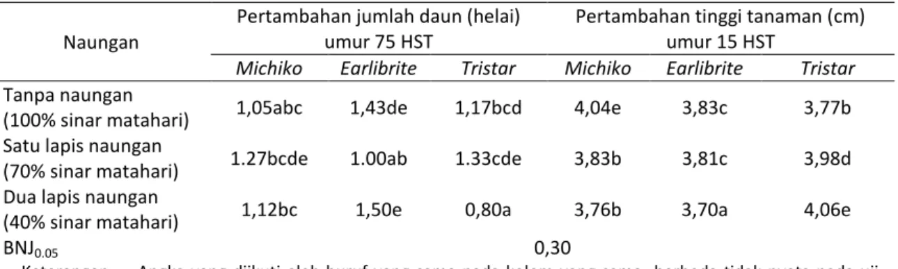 Tabel 3.  Rata-rata nilai pertambahan tinggi tanaman umur 15  HST dan pertambahan jumlah daun  umur 75 HST pada berbagai perlakuan naungan dan varietas tanaman stroberi 