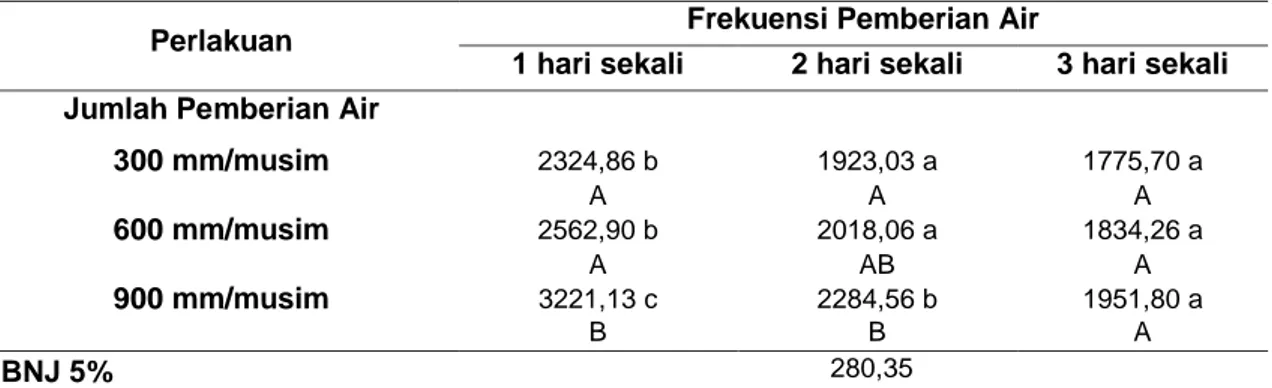 Tabel  5  Rata-rata  luas  daun  (cm 2 )  pada  perlakuan  jumlah  dan  frekuensi  pemberian  air  pada  umur pengamatan 100 hst 