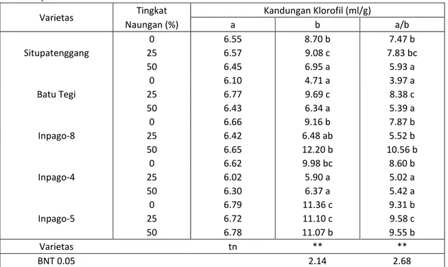 Tabel 1. Pengaruh beberapa varietas dan tingkat naungan terhadap   kandungan klorofil a, b dan klorofil  a/b 
