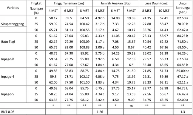 Tabel  2.  Pengaruh  beberapa  varietas  dan  tingkat  naungan  terhadap    penambahan  tinggi  tanaman  padi  umur 4,  6, dan 8 MST, jumlah anakan umur 4, 6 , dan 8 MST, umur berbunga,  luas daun umur 8,  dan 10 MST