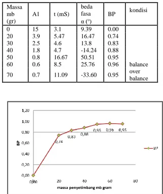 Tabel  3.4  .  Kenaikan  massa  penyetimbang  terhadap BP  Massa  mb  (gr)  A1  t (mS)  beda fasa  BP  kondisi α (o )     0  15  3.1  9.39  0.00     20  3.9  5.47  16.47  0.74     30  2.5  4.6  13.8  0.83     40  1.8  4.7  -14.24  0.88     50  0.8  16.67  