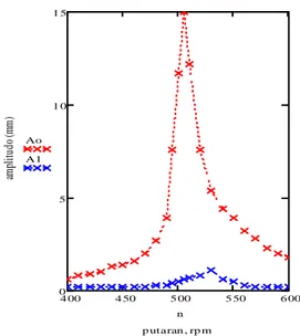 Gambar  3.5    Grafik  perbandingan  amplitudo  getaran,  Ao  =  sebelum  dibalancing,  A1  =  sesudah  dibalancing  dengan  massa  mb  60gram  dan sudut 190 0 