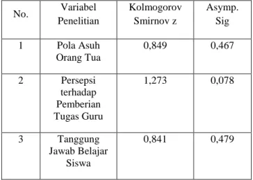 Tabel 1. Hasil Uji Normalitas  No.  Variabel  Penelitian  Kolmogorov Smirnov z  Asymp