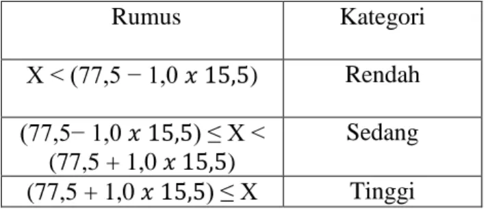 Tabel  4.  Rumus  Klasifikasi  Persepsi  Pola  Asuh  Orang Tua  Rumus  Kategori  X &lt; (77,5 − 1,0 