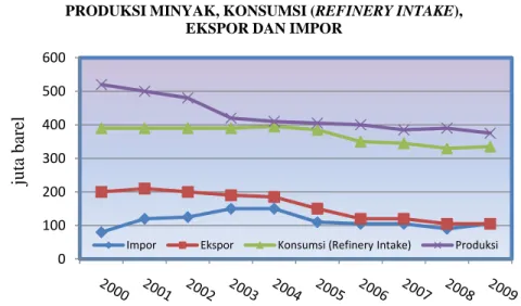 Gambar 1 Produksi Minyak, Konsumsi (Refinery Intake), Ekspor dan Impor  (Statistik Energi Indonesia, Kementerian ESDM, 2009) 