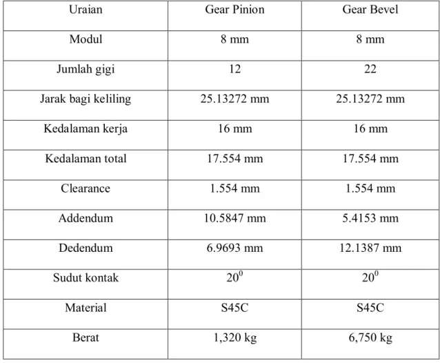 Tabel 3.2 Spesifikasi roda gigi kerucut lurus 