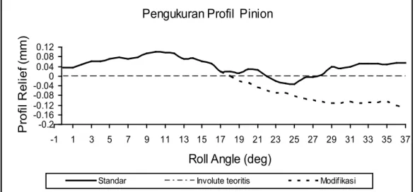 Gambar 3.5 Profil chart hasil dari pengukuran untuk gear  Gambar 3.4 Profil chart hasil dari pengukuran untuk pinion 