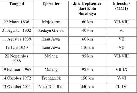 Tabel 2. 1 Gempa bumi yang merusak di sekitar Surabaya (BMKG, 2012)  Tanggal  Episenter  Jarak episenter 
