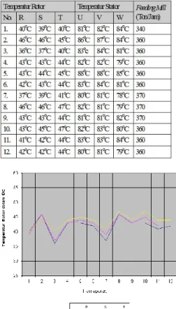 Tabel 3 Temperatur harian Motor Pemutar Mill 