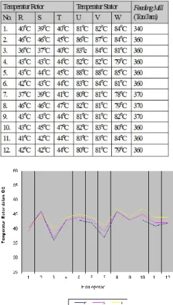 Tabel 3 Temperatur harian Motor Pemutar Mill 