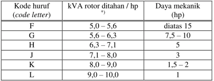 Tabel 5.  Penentuan kode huruf (code letter)  motor induksi tiga fasa berdasarkan daya mekanik motor 