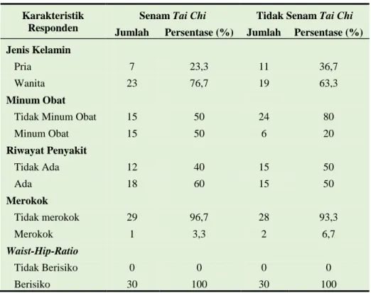 Tabel 2. Hasil Rerata Pemeriksaan Tekanan Darah dan Frekuensi Denyut Nadi pada Subjek Tanpa  Riwayat Penyakit Kardiovaskular 