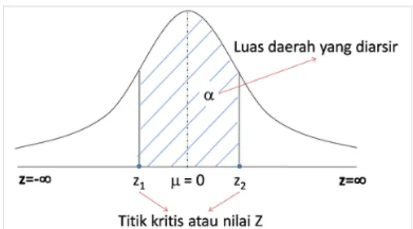 Gambar 3.3. Distribusi normal uji Z 