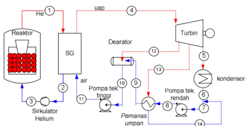 Gambar 2. Diagram Alir HTR-10 Siklus Turbin Uap yang Digunakan pada Studi ini