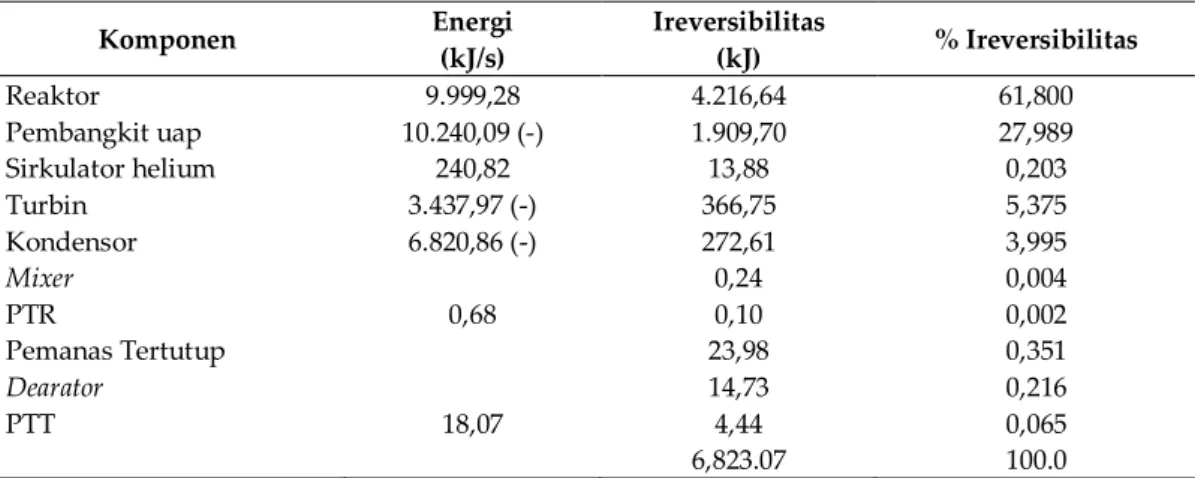 Tabel 3. Irversibilitas Komponen Dalam Sistem 