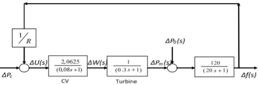 Gambar 9. Diagram blok pengendali frekuensi steam turbin 