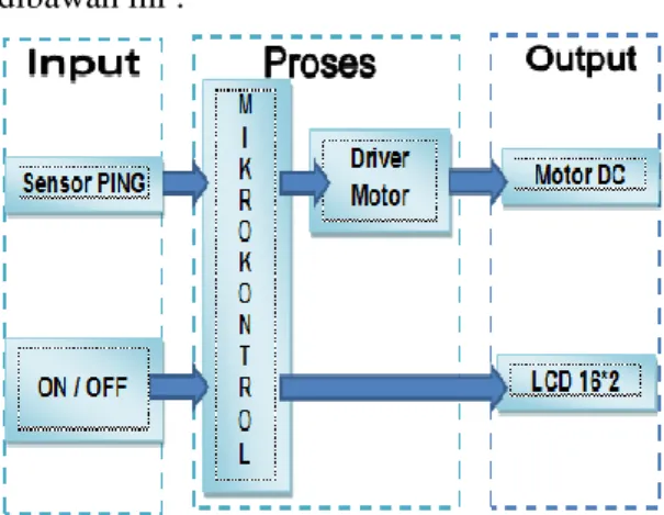 Gambar 5.  Diagram Blok Rangkaian  Sistem Kontrol pengairan sawah ini terdiri  atas beberapa komponen Rangkaian yaitu :  1