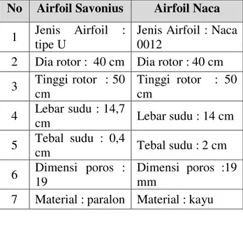 Gambar 3.3. Desain Airfoil Savonius tipe  U, dengan penambahan Airfoi NACA 