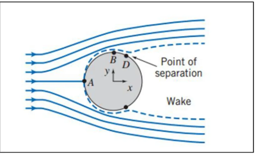Gambar 2.6 Skema terjadinya separasi aliran fluida Peristiwa  separasi  ditunjukkan  pada  gambar  2.6 yang mana  menghasilkan  munculnya  daerah wake pada  bagian belakang  silinder