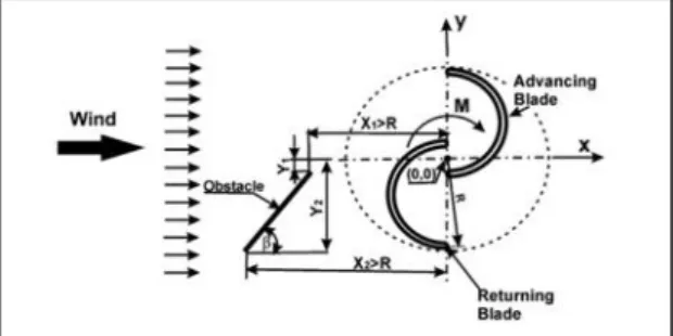 Gambar 2.13 Skema alat penelitian optimasi kinerja turbin Savonius dengan menggunakan benda penghalang berupa plat