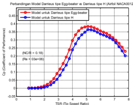 Gambar 4 Perbandingan model Darrieus tipe Egg- Egg-beater vs Daarrieus tipe H (NACA 0018)  