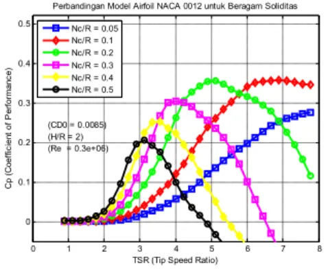 Gambar 6 Perbandingan hasil pemodelan untuk  beragam nilai Nc/R (NACA 0012, Re ≈ 0.3e+06) 