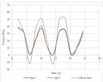 Gambar 9. Riak torsi yang dihasilkan oleh masing-masing turbin versus  waktu pada TSP 1,6 dan U 0,269 m/s 