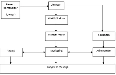Gambar 2.1 Struktur Organisasi Perusahaan Puterakom 