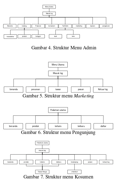 Gambar 4. Struktur Menu Admin 